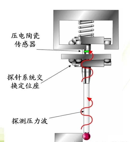 三坐標(biāo)測(cè)量儀原理